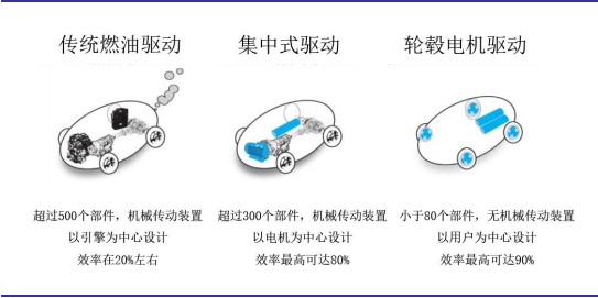 永磁同步電機(jī)是當(dāng)前市場主流